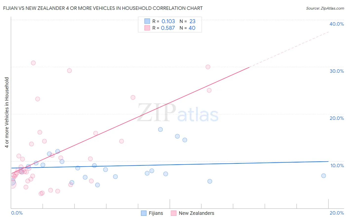 Fijian vs New Zealander 4 or more Vehicles in Household