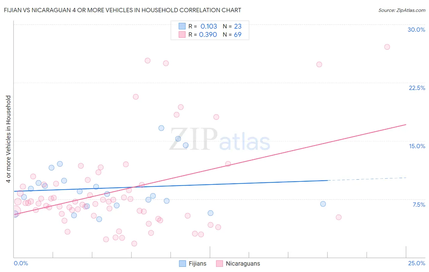 Fijian vs Nicaraguan 4 or more Vehicles in Household