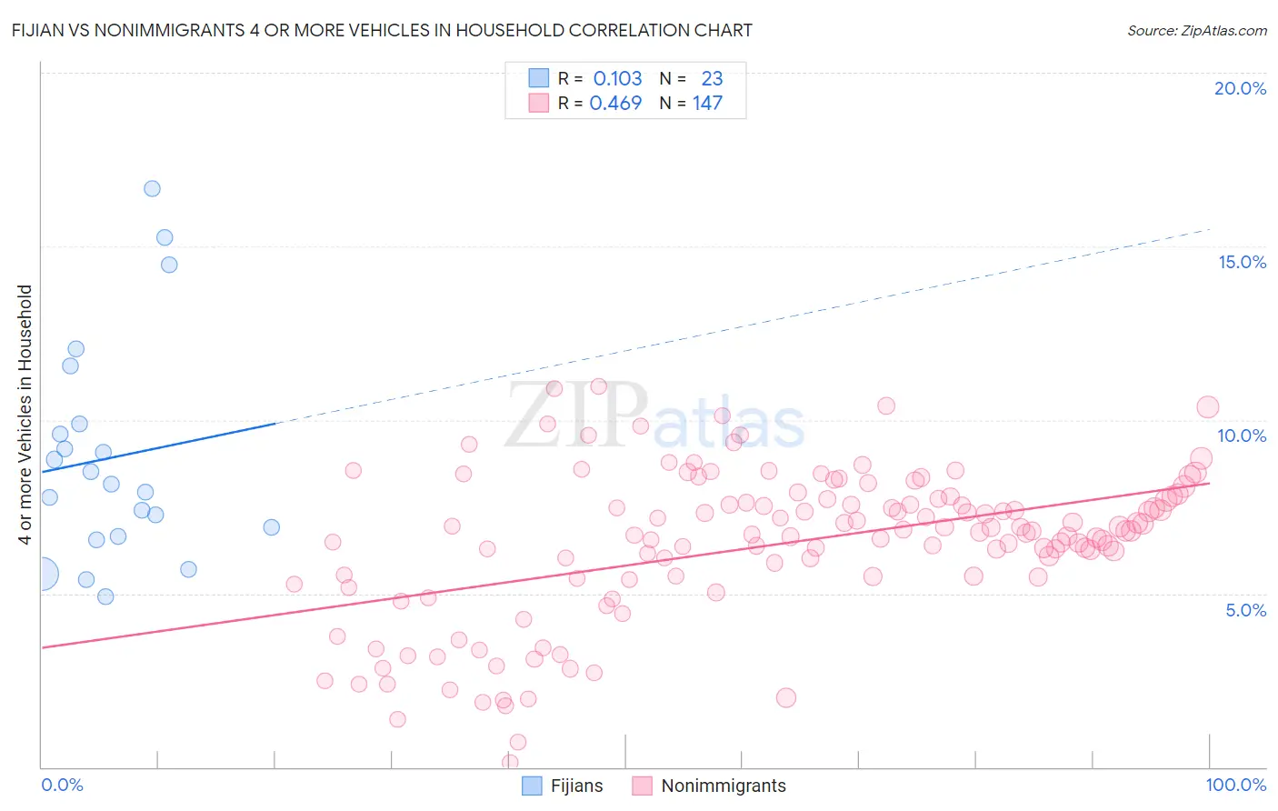 Fijian vs Nonimmigrants 4 or more Vehicles in Household