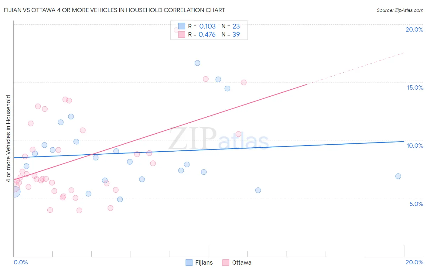 Fijian vs Ottawa 4 or more Vehicles in Household