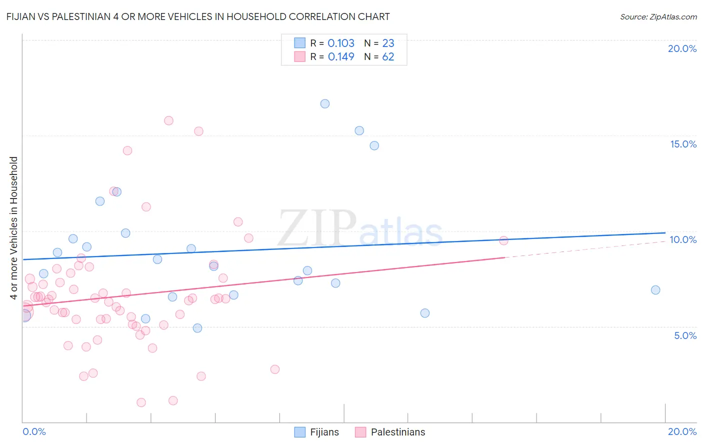 Fijian vs Palestinian 4 or more Vehicles in Household