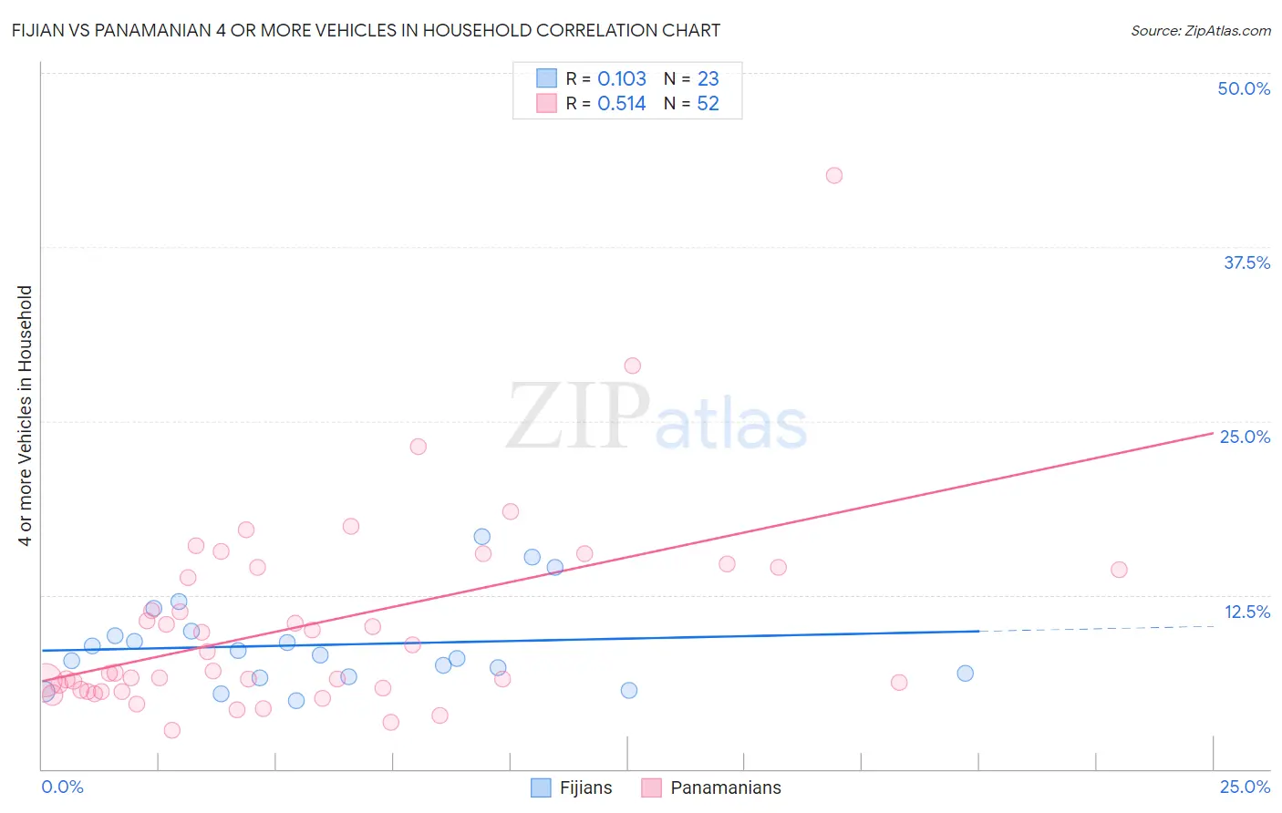 Fijian vs Panamanian 4 or more Vehicles in Household