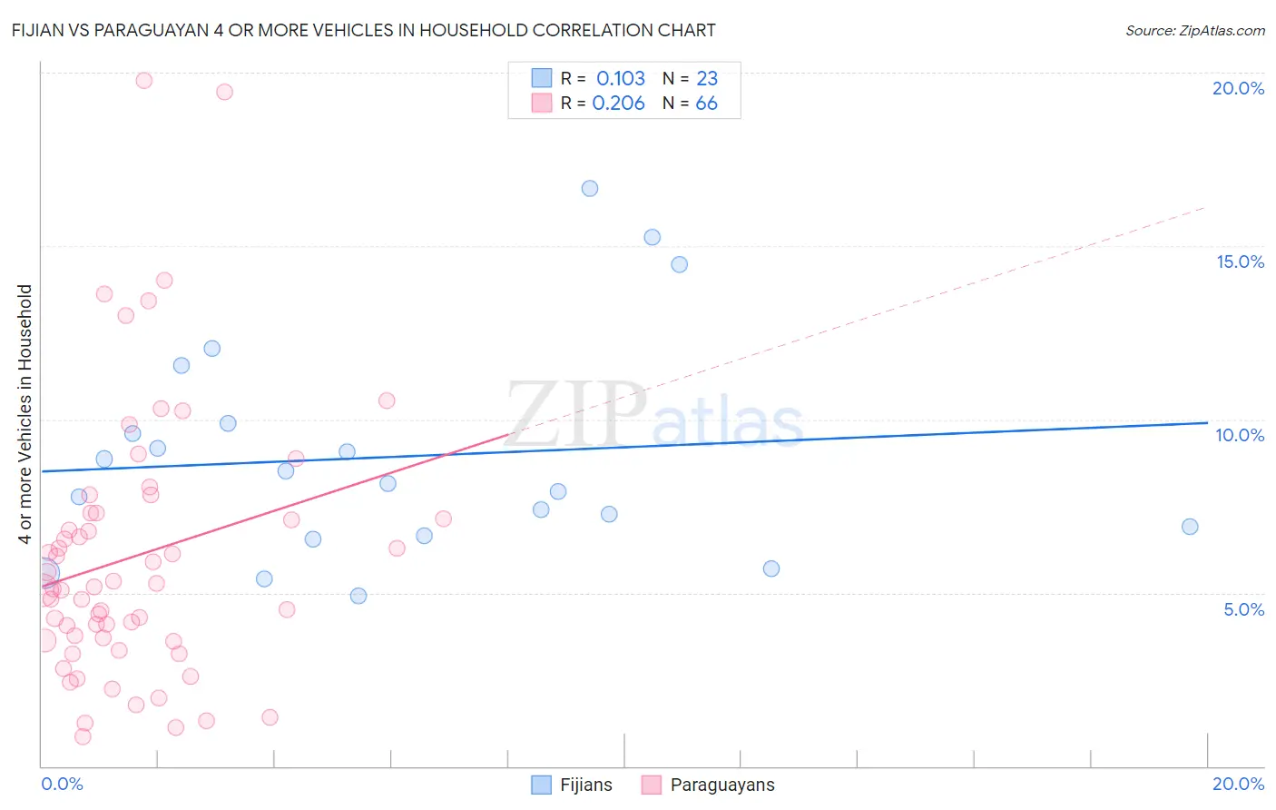 Fijian vs Paraguayan 4 or more Vehicles in Household