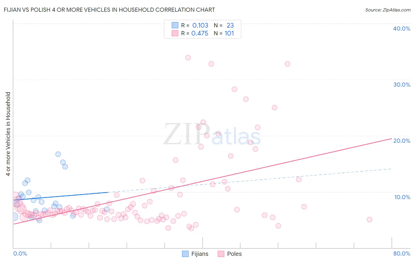 Fijian vs Polish 4 or more Vehicles in Household