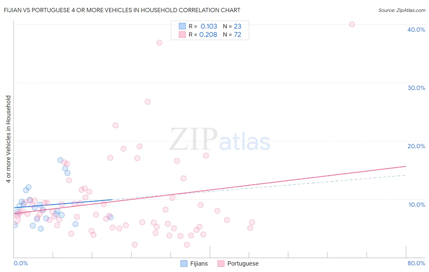 Fijian vs Portuguese 4 or more Vehicles in Household