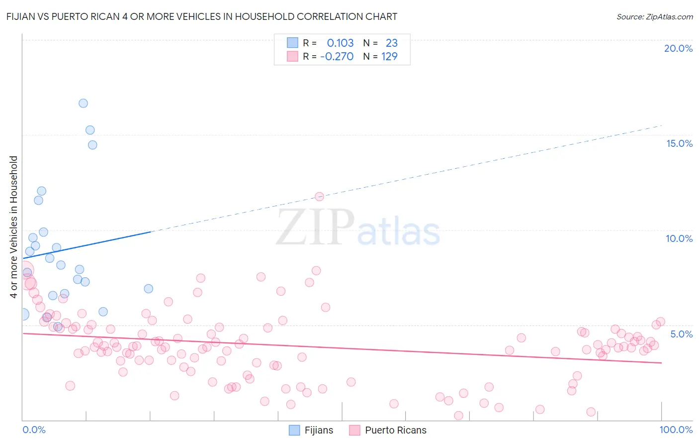 Fijian vs Puerto Rican 4 or more Vehicles in Household