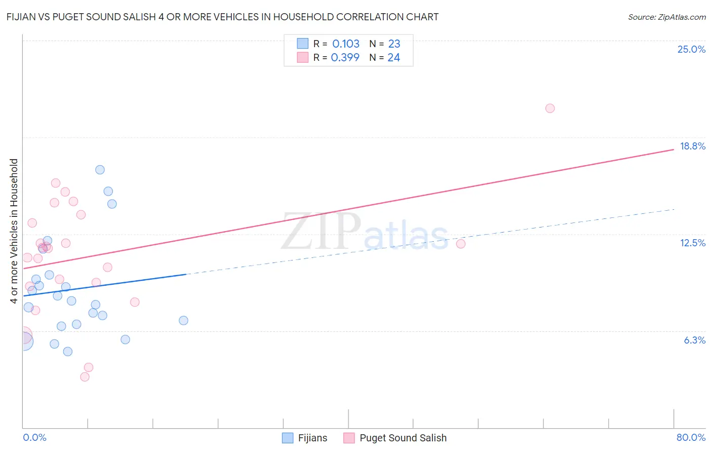 Fijian vs Puget Sound Salish 4 or more Vehicles in Household
