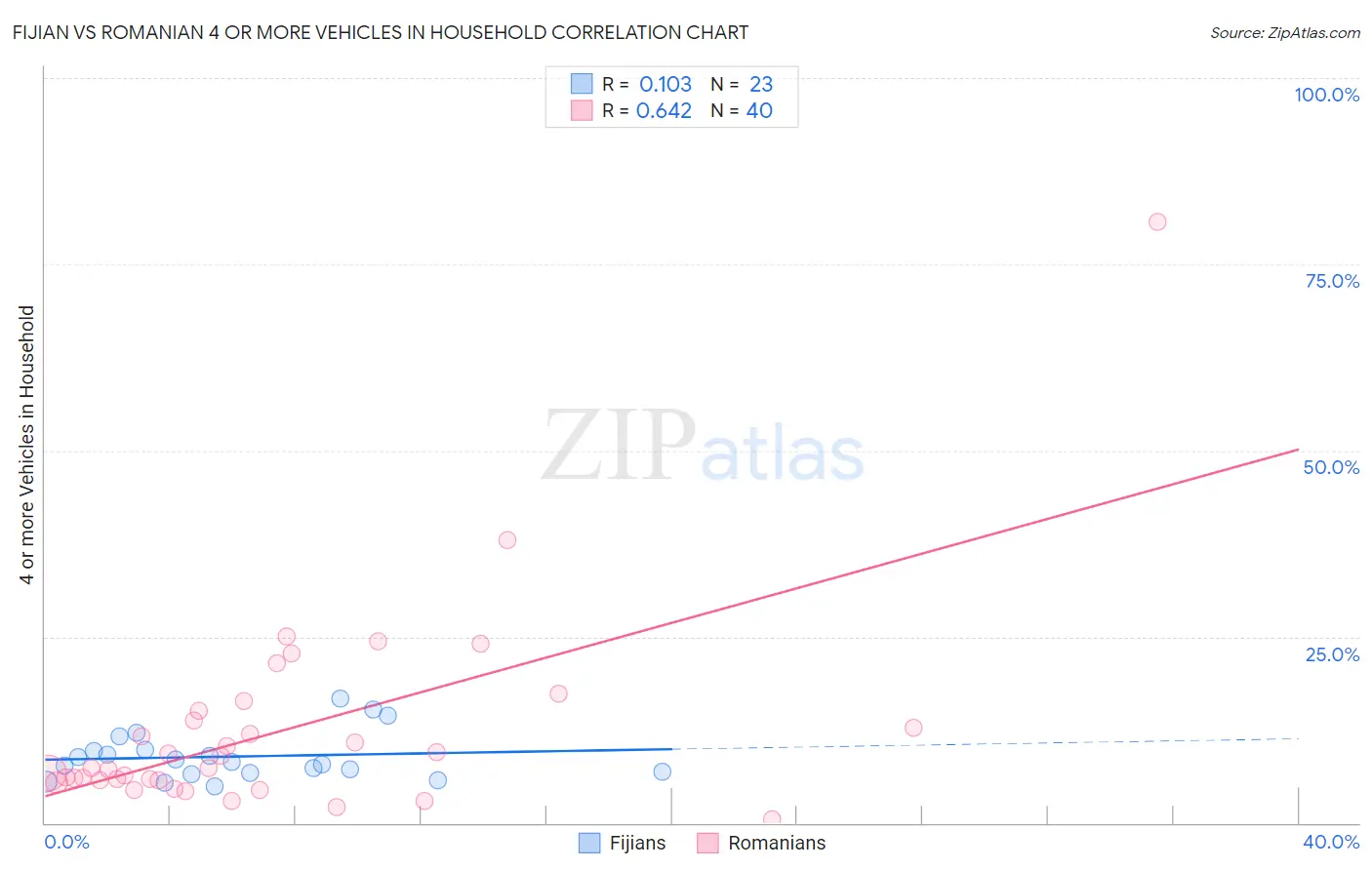 Fijian vs Romanian 4 or more Vehicles in Household
