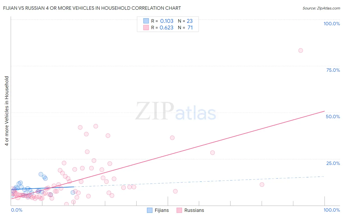 Fijian vs Russian 4 or more Vehicles in Household