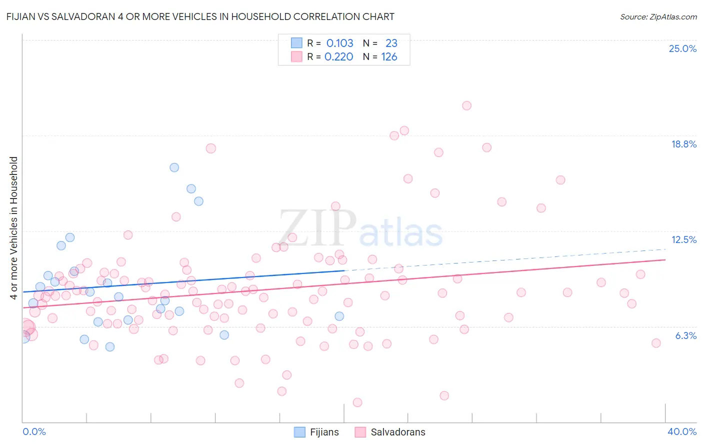 Fijian vs Salvadoran 4 or more Vehicles in Household