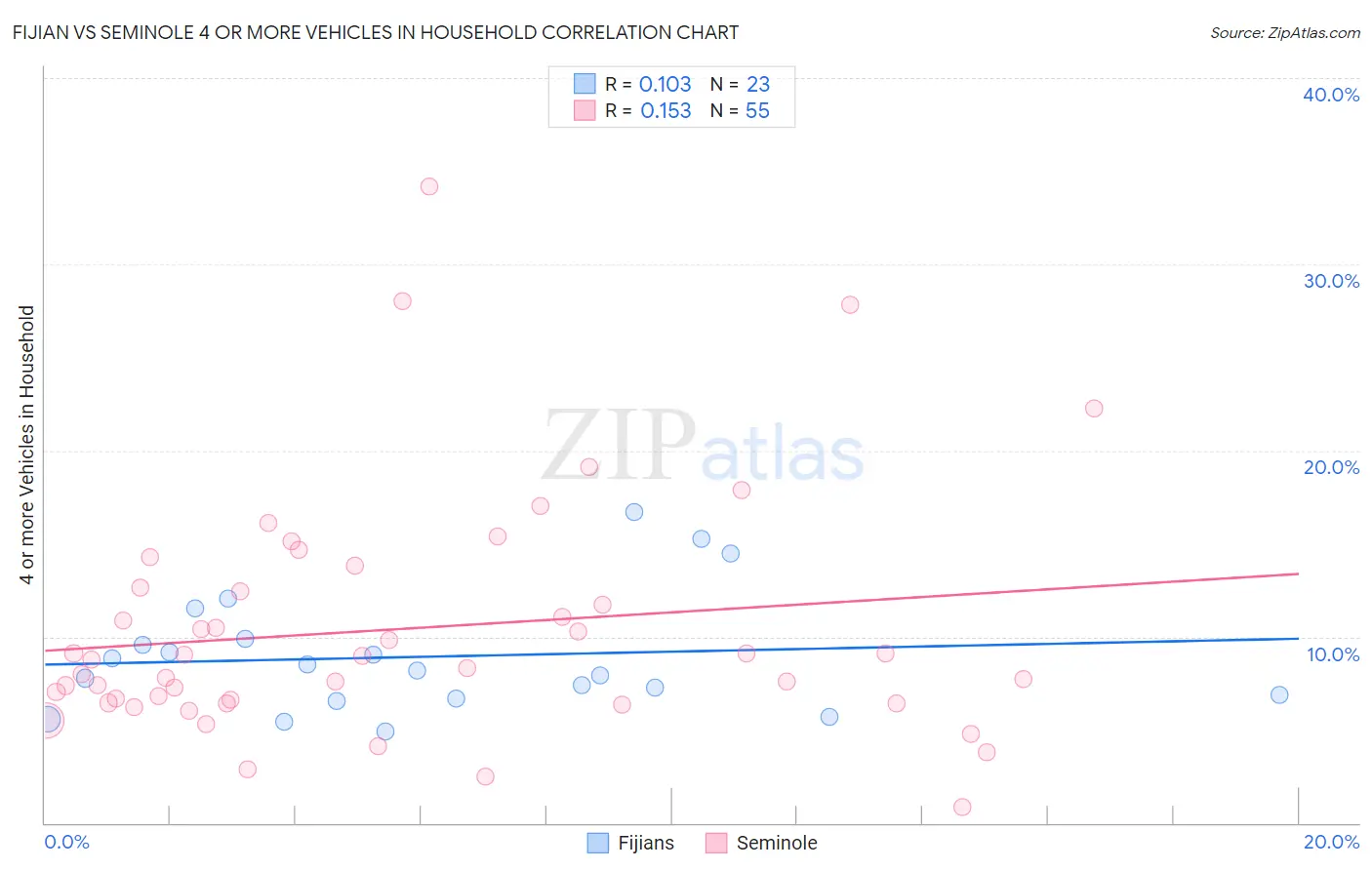 Fijian vs Seminole 4 or more Vehicles in Household