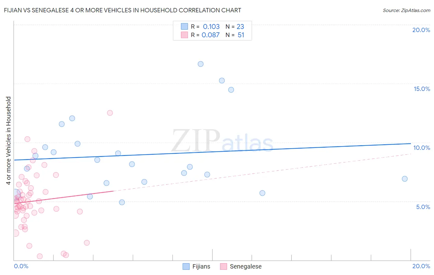 Fijian vs Senegalese 4 or more Vehicles in Household