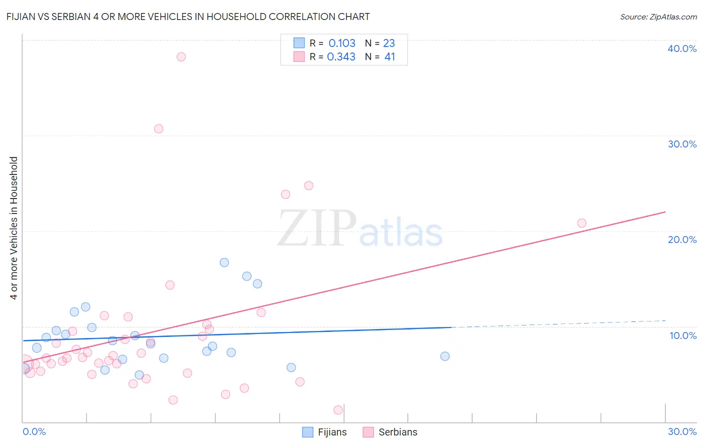 Fijian vs Serbian 4 or more Vehicles in Household