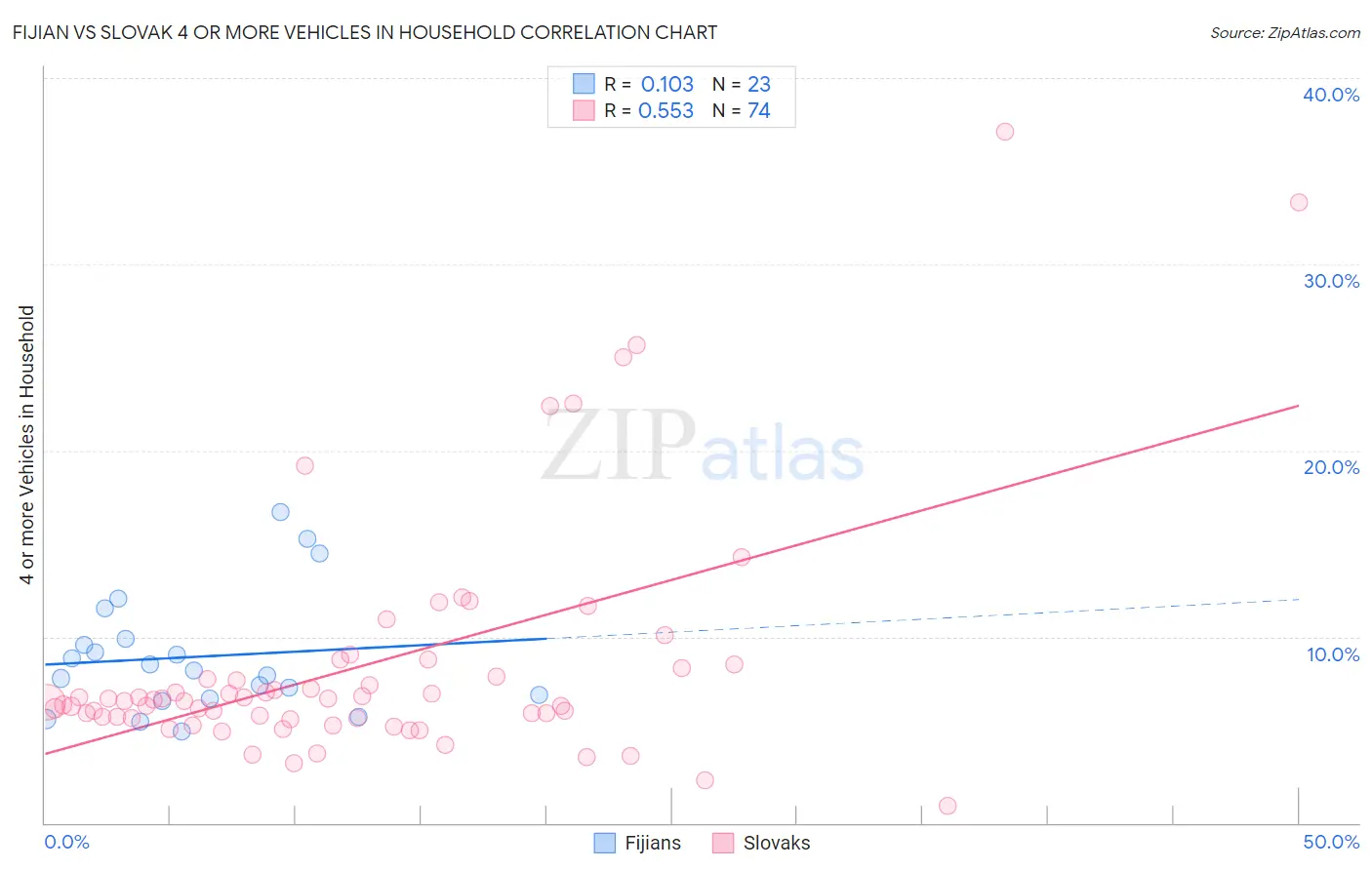 Fijian vs Slovak 4 or more Vehicles in Household