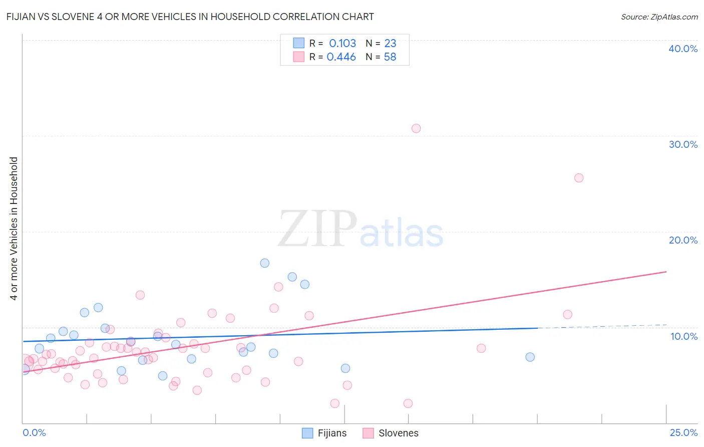 Fijian vs Slovene 4 or more Vehicles in Household