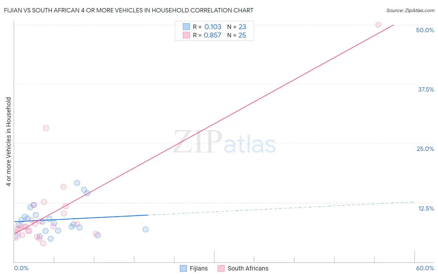 Fijian vs South African 4 or more Vehicles in Household
