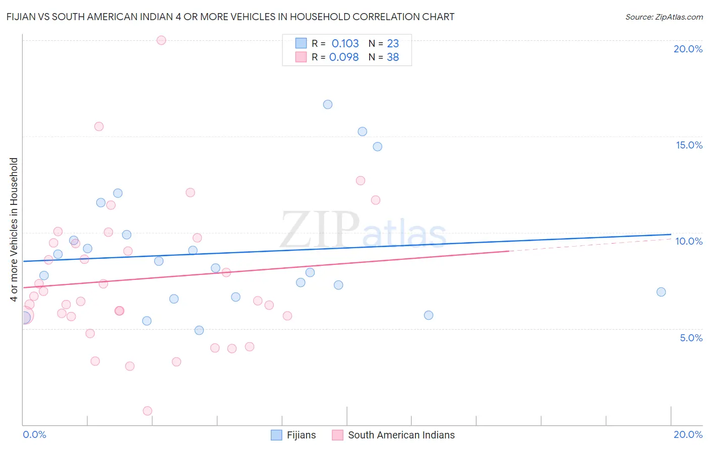 Fijian vs South American Indian 4 or more Vehicles in Household