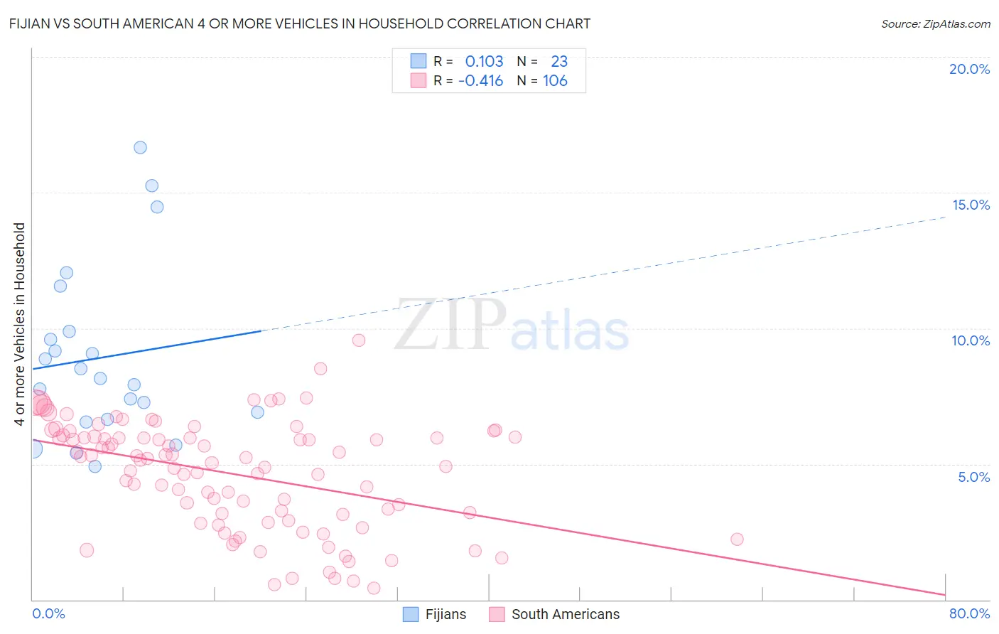 Fijian vs South American 4 or more Vehicles in Household
