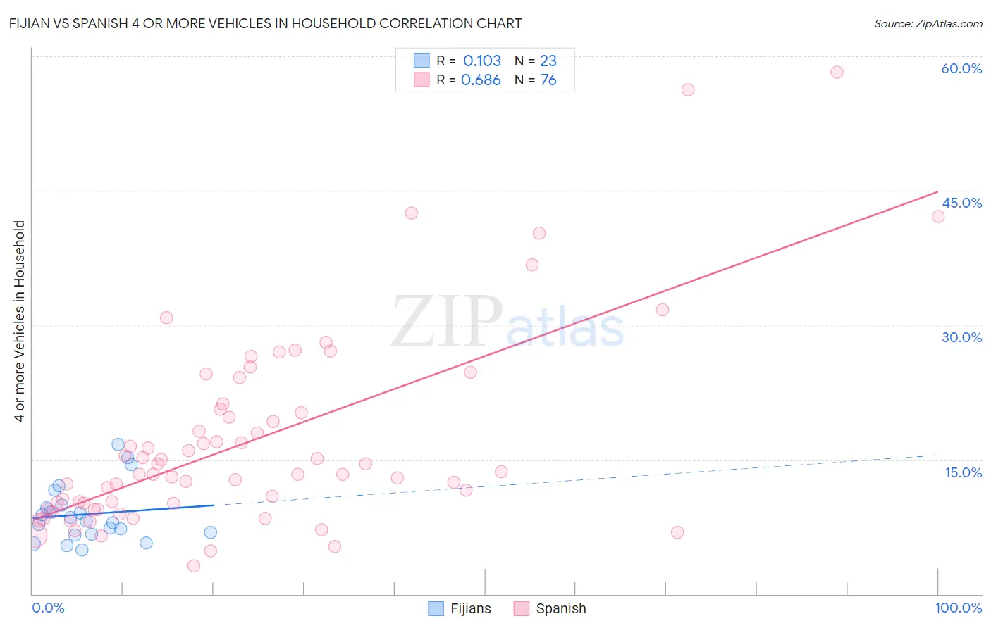 Fijian vs Spanish 4 or more Vehicles in Household