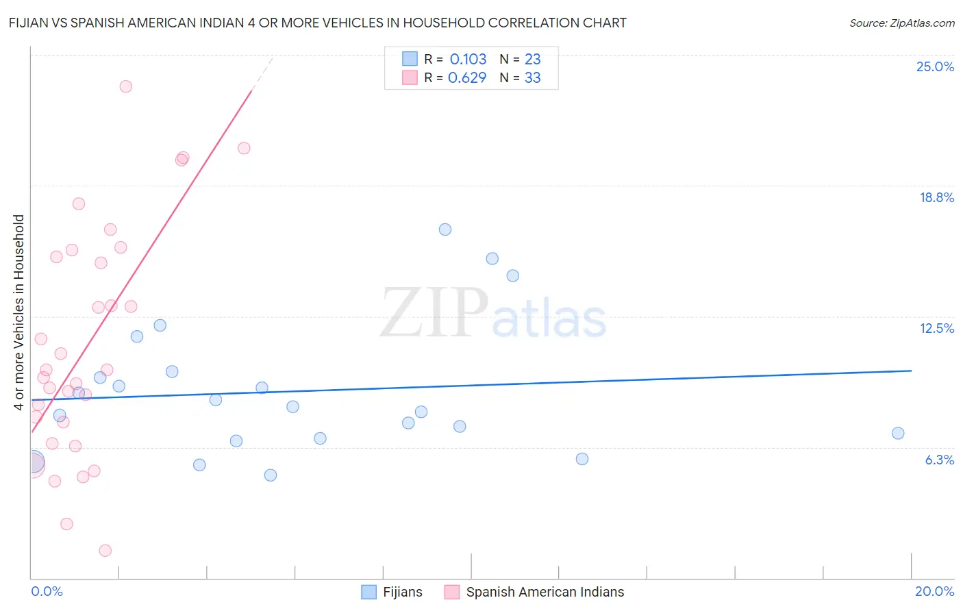 Fijian vs Spanish American Indian 4 or more Vehicles in Household