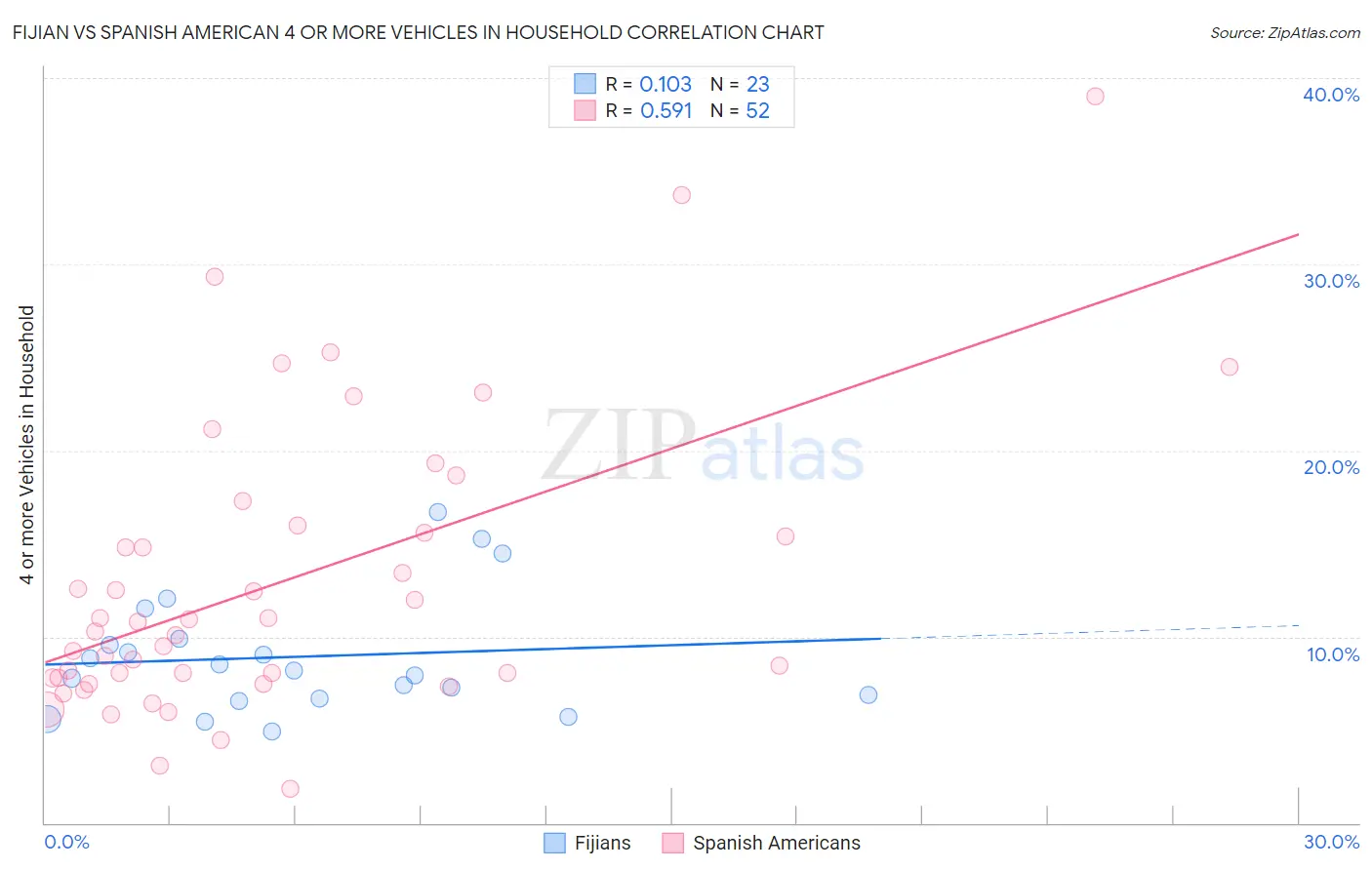 Fijian vs Spanish American 4 or more Vehicles in Household