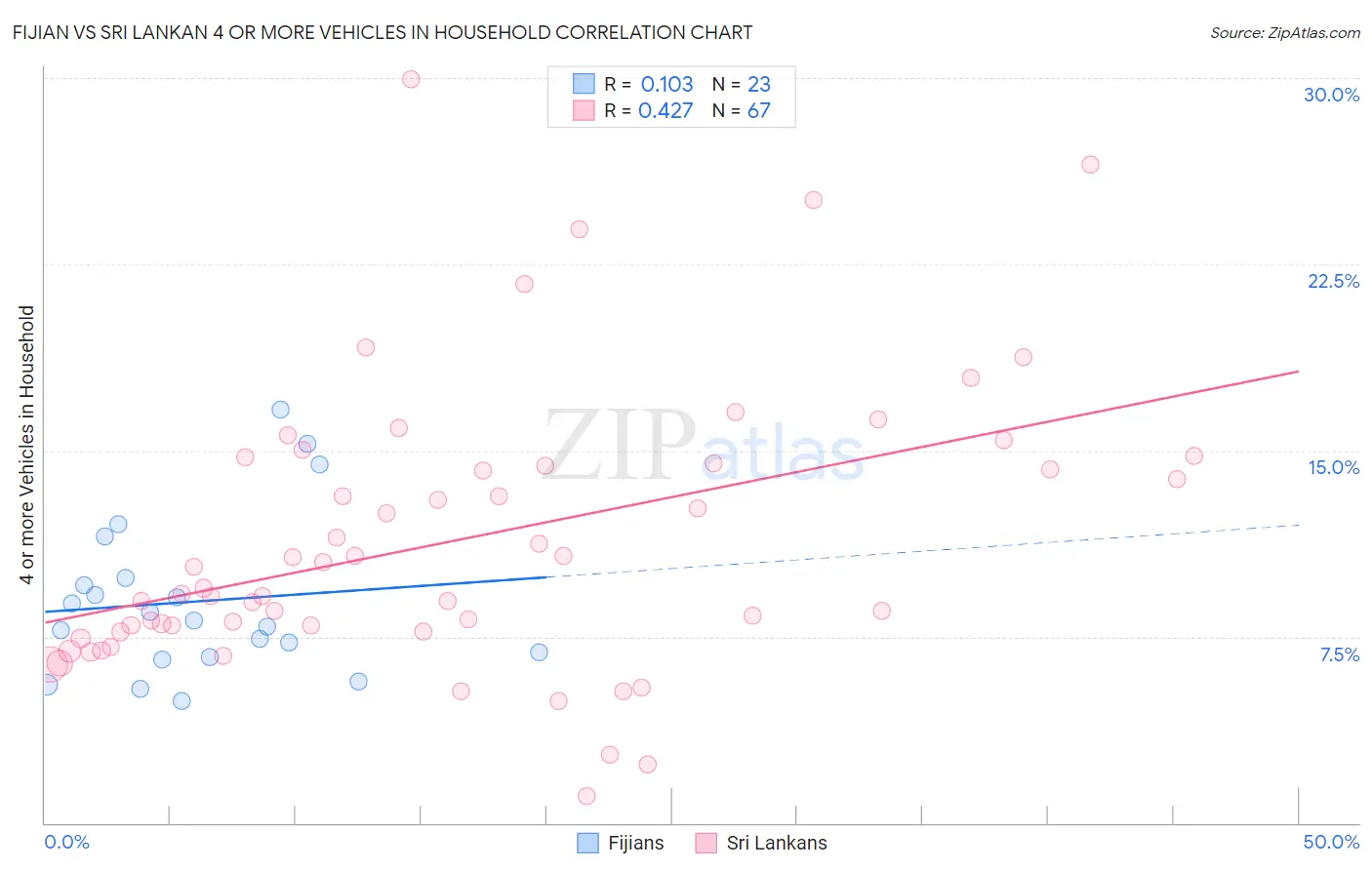 Fijian vs Sri Lankan 4 or more Vehicles in Household