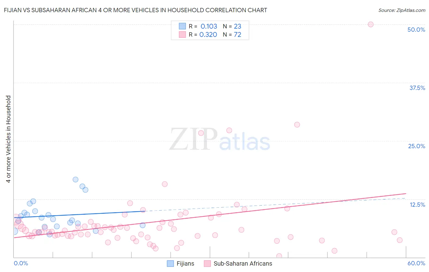 Fijian vs Subsaharan African 4 or more Vehicles in Household