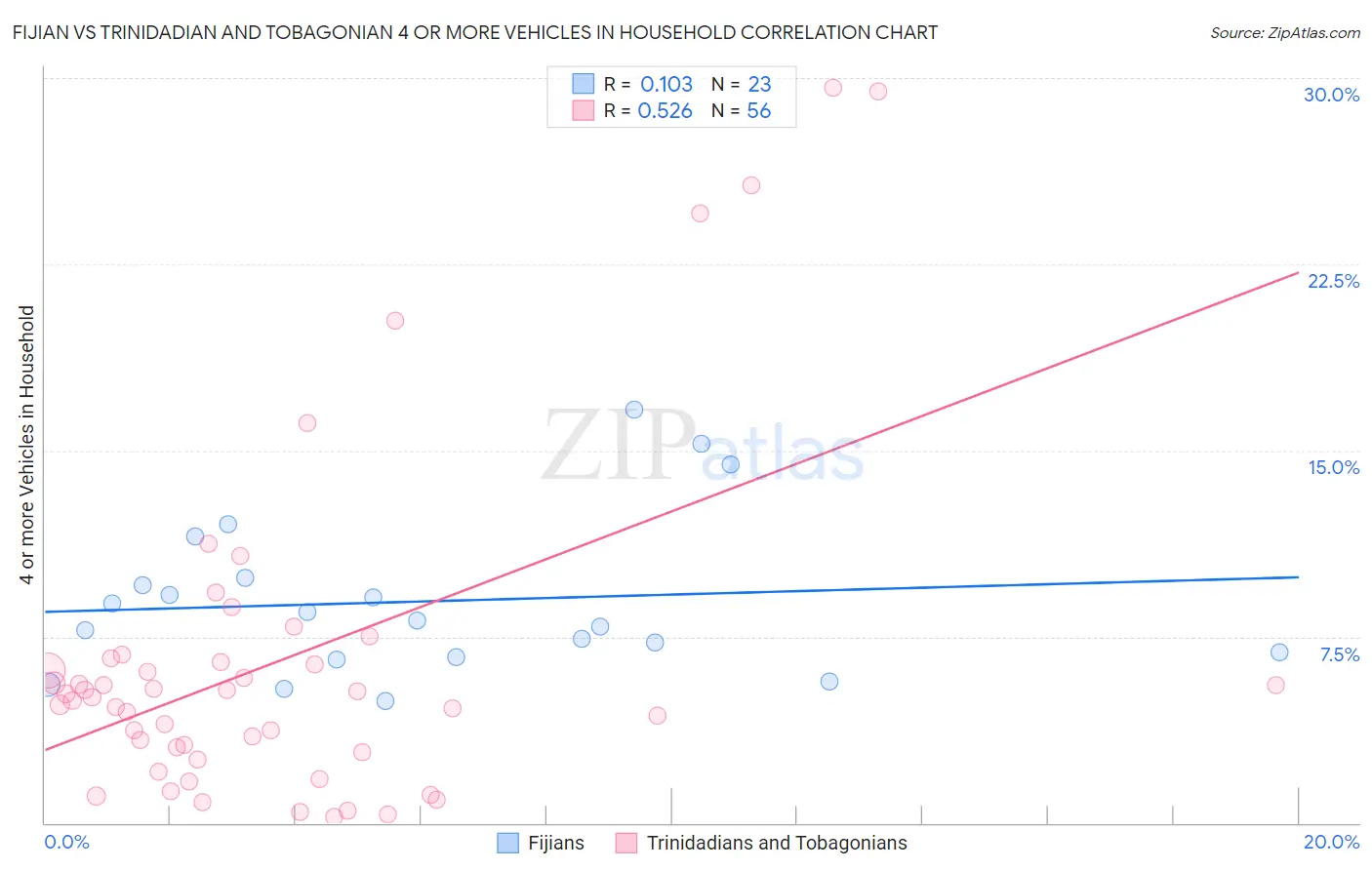 Fijian vs Trinidadian and Tobagonian 4 or more Vehicles in Household