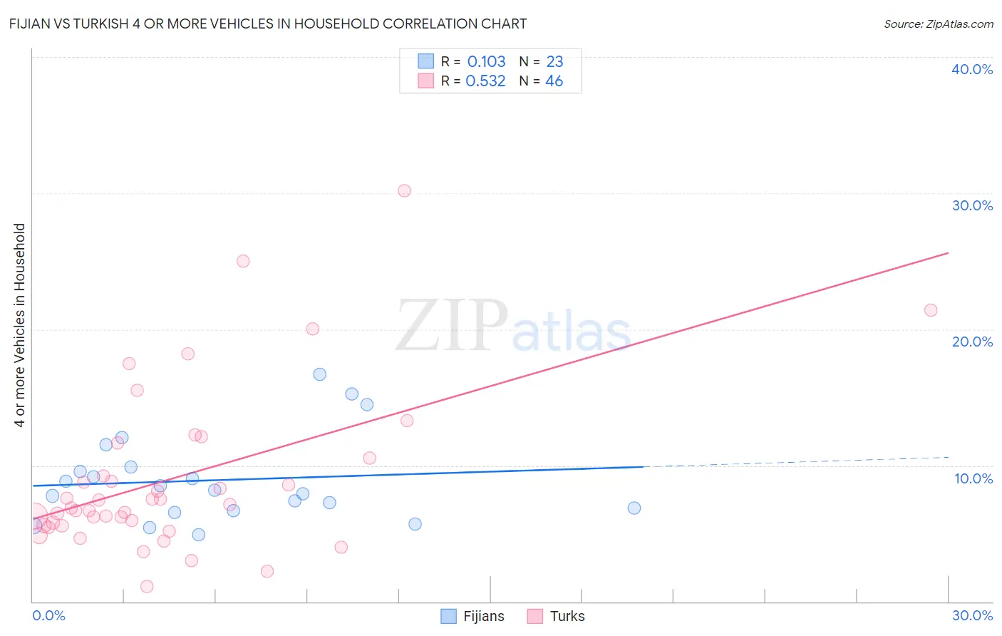 Fijian vs Turkish 4 or more Vehicles in Household