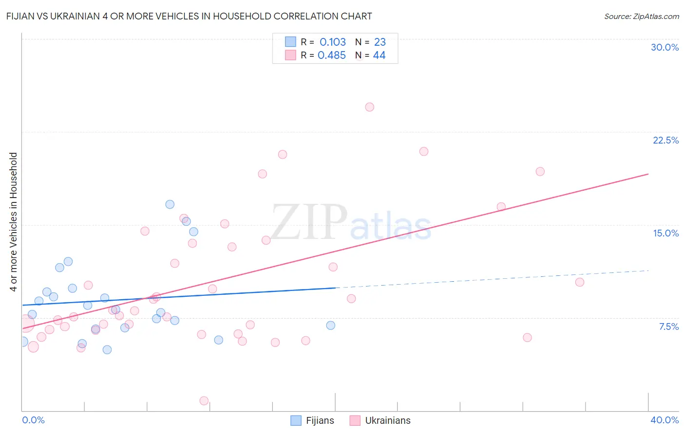 Fijian vs Ukrainian 4 or more Vehicles in Household