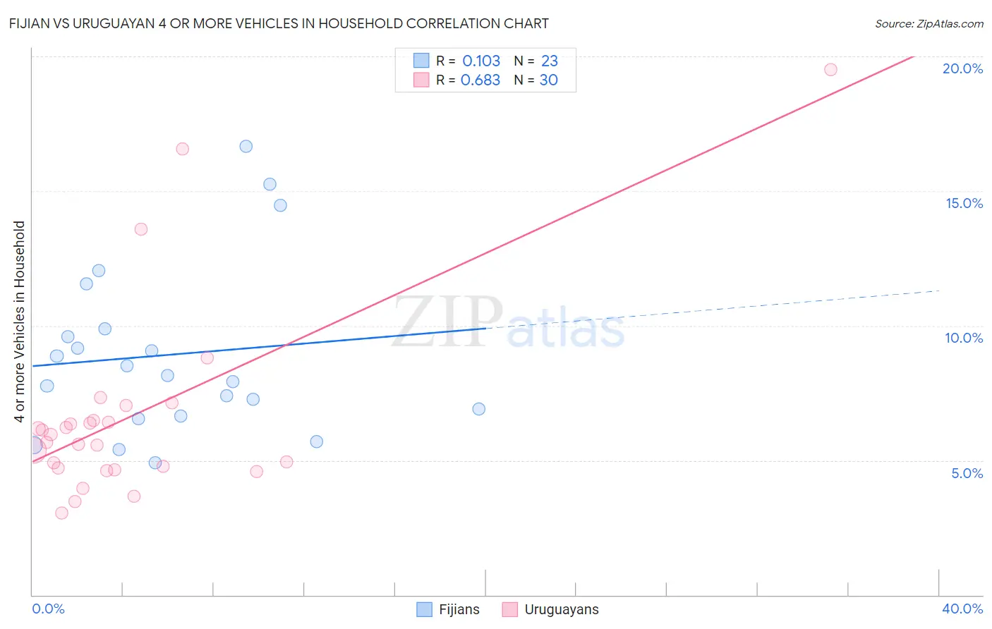 Fijian vs Uruguayan 4 or more Vehicles in Household
