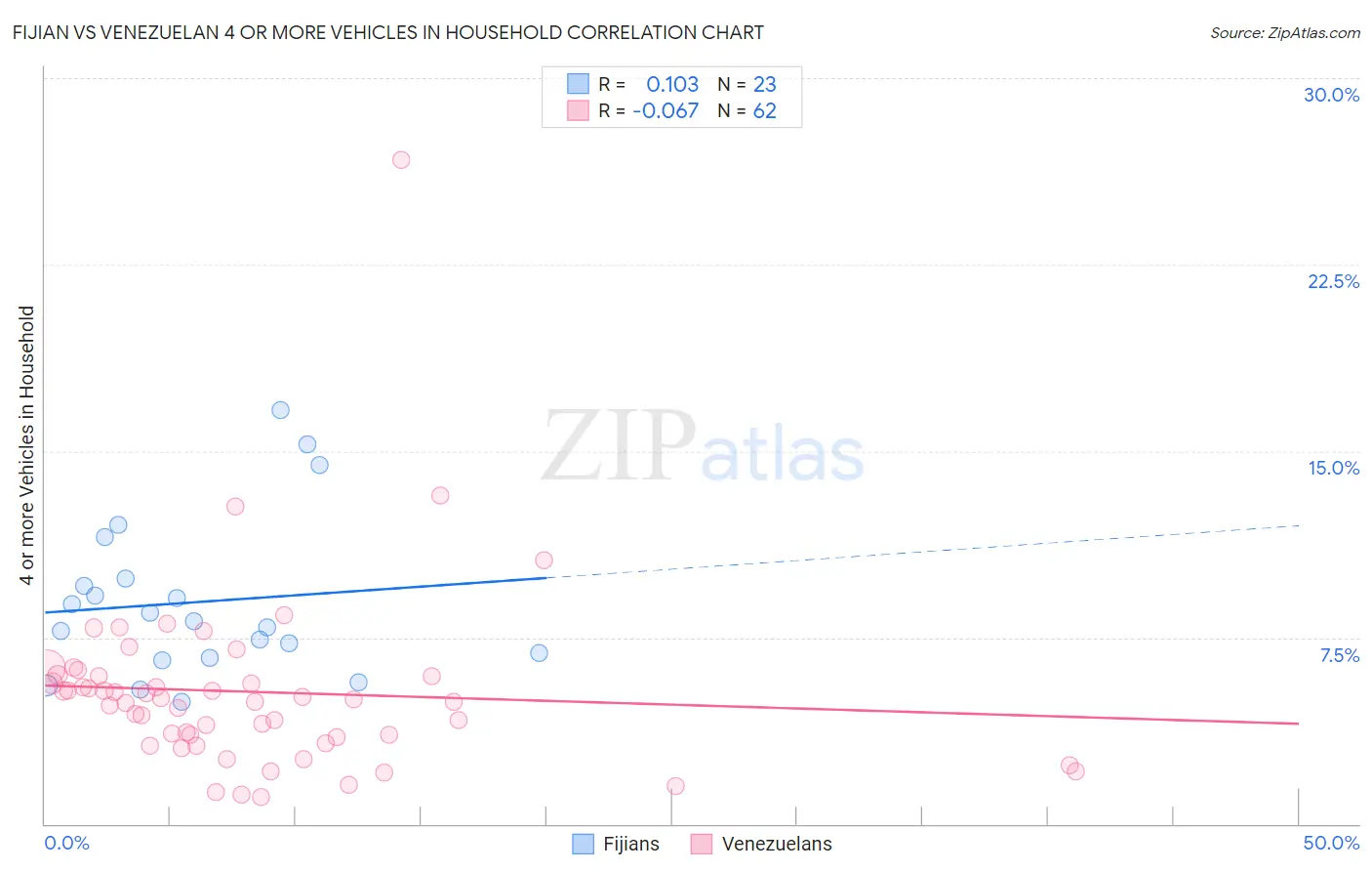 Fijian vs Venezuelan 4 or more Vehicles in Household