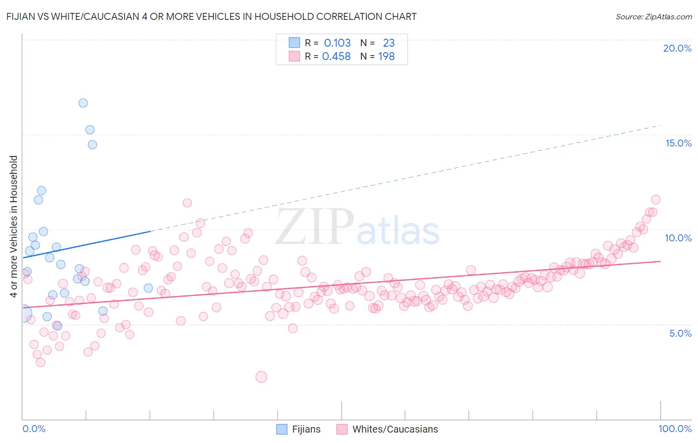 Fijian vs White/Caucasian 4 or more Vehicles in Household