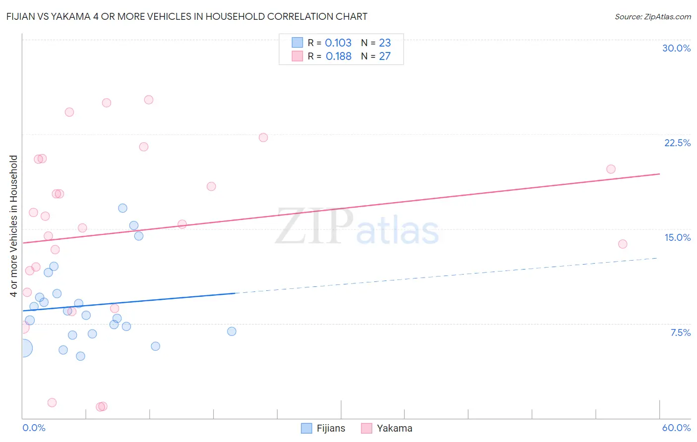 Fijian vs Yakama 4 or more Vehicles in Household