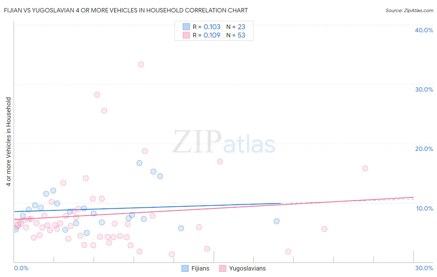 Fijian vs Yugoslavian 4 or more Vehicles in Household