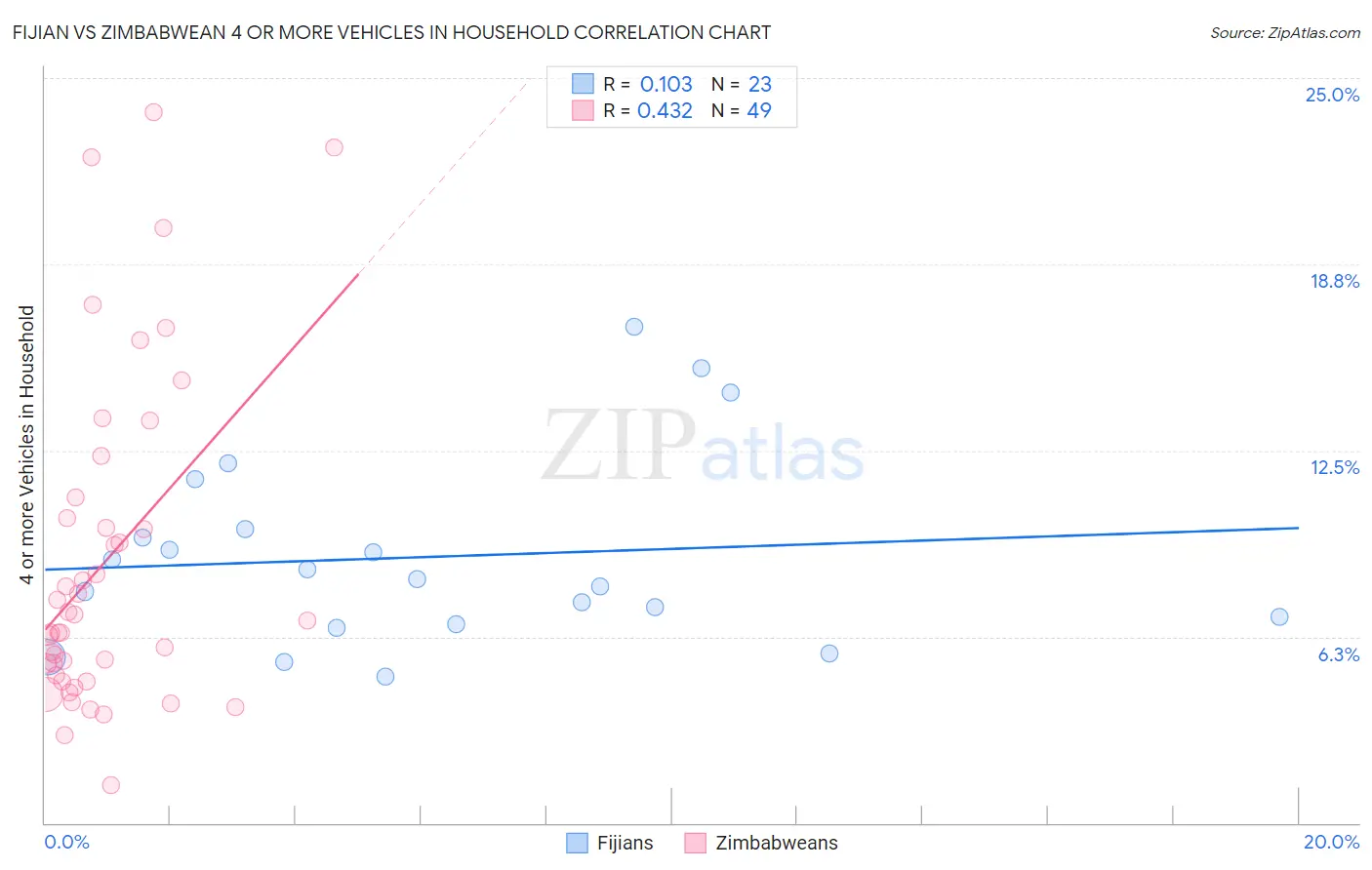 Fijian vs Zimbabwean 4 or more Vehicles in Household