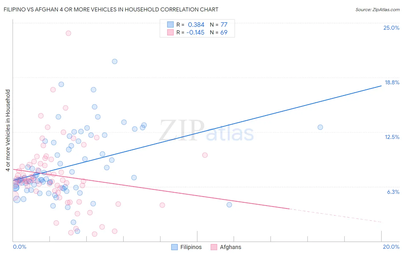 Filipino vs Afghan 4 or more Vehicles in Household