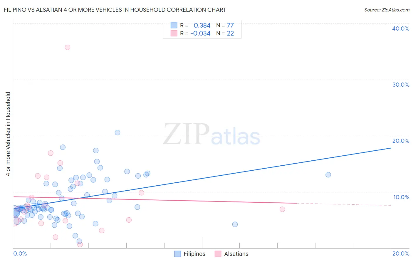 Filipino vs Alsatian 4 or more Vehicles in Household