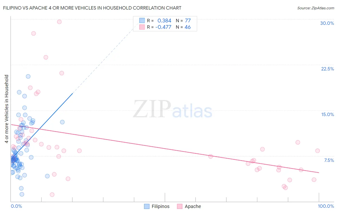 Filipino vs Apache 4 or more Vehicles in Household
