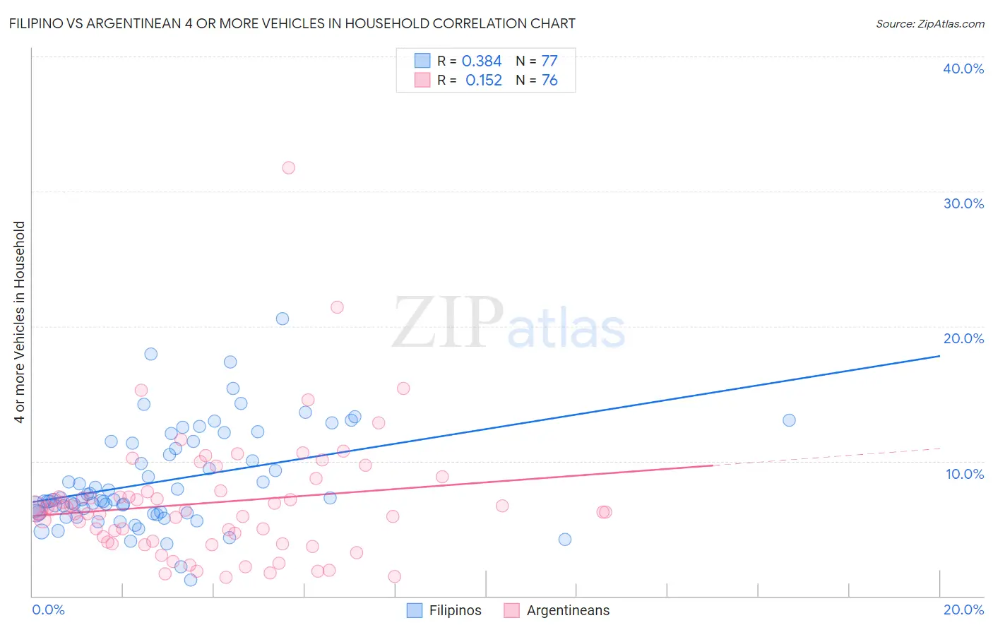 Filipino vs Argentinean 4 or more Vehicles in Household