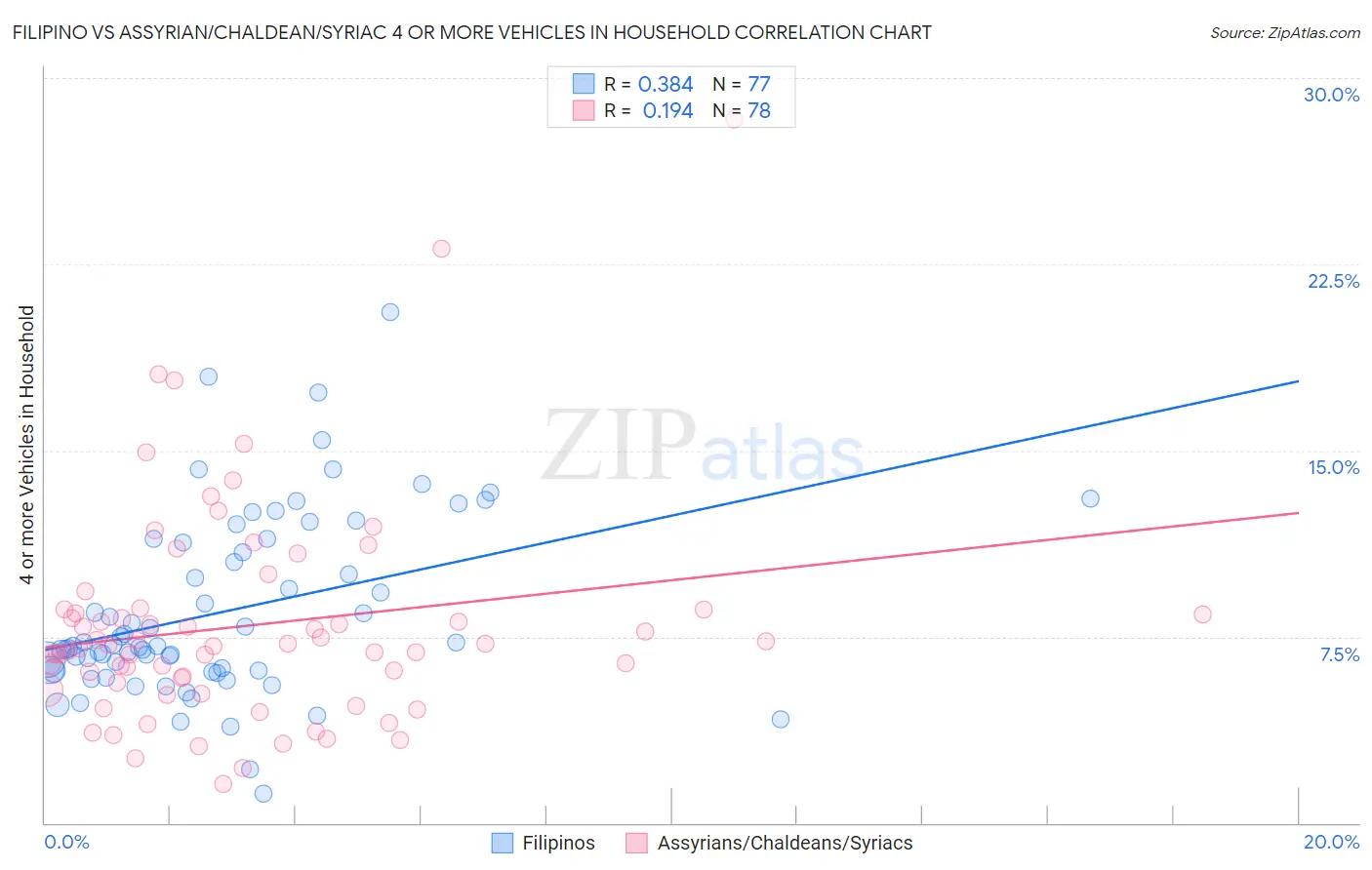 Filipino vs Assyrian/Chaldean/Syriac 4 or more Vehicles in Household