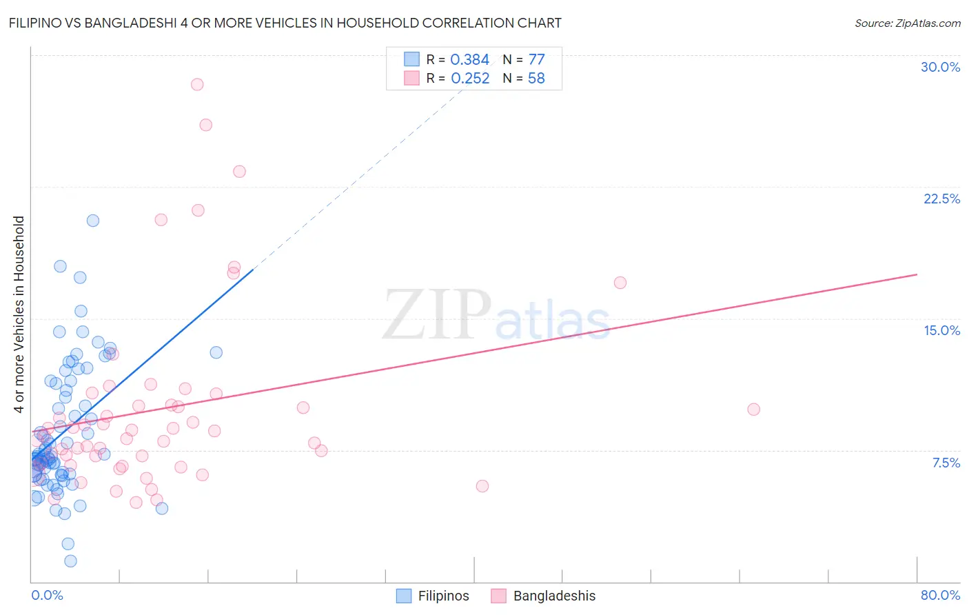 Filipino vs Bangladeshi 4 or more Vehicles in Household