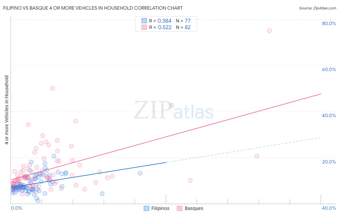 Filipino vs Basque 4 or more Vehicles in Household