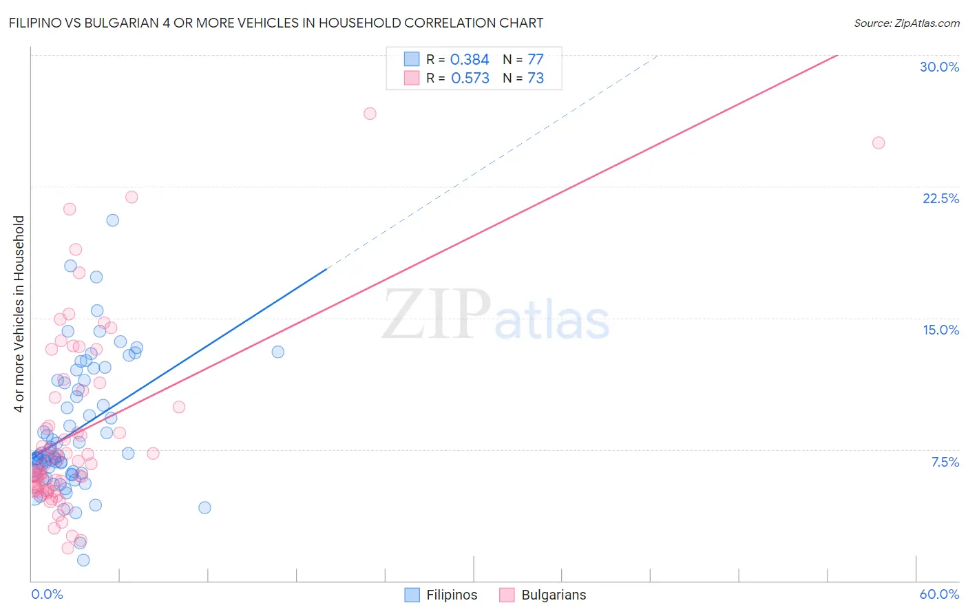 Filipino vs Bulgarian 4 or more Vehicles in Household