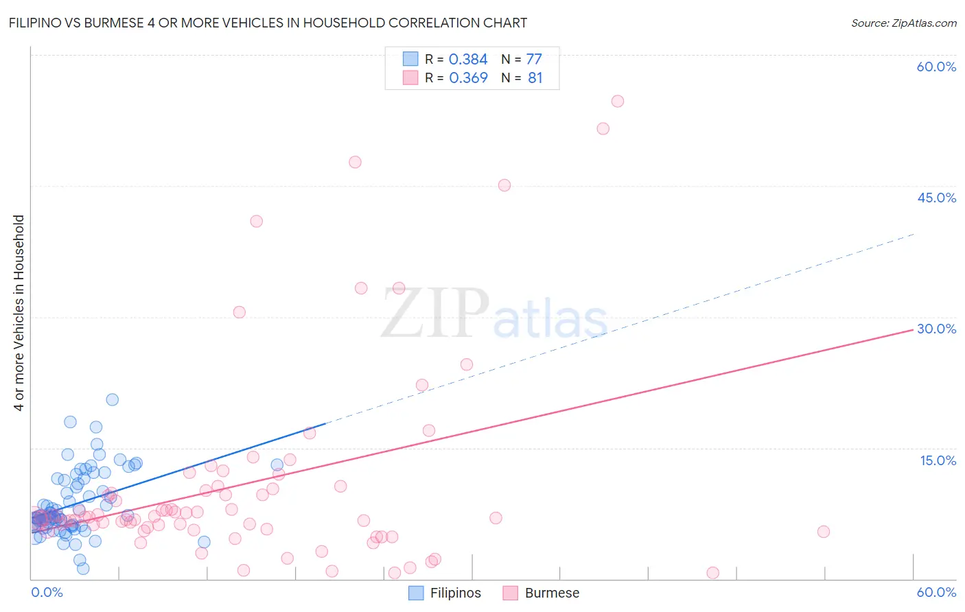 Filipino vs Burmese 4 or more Vehicles in Household