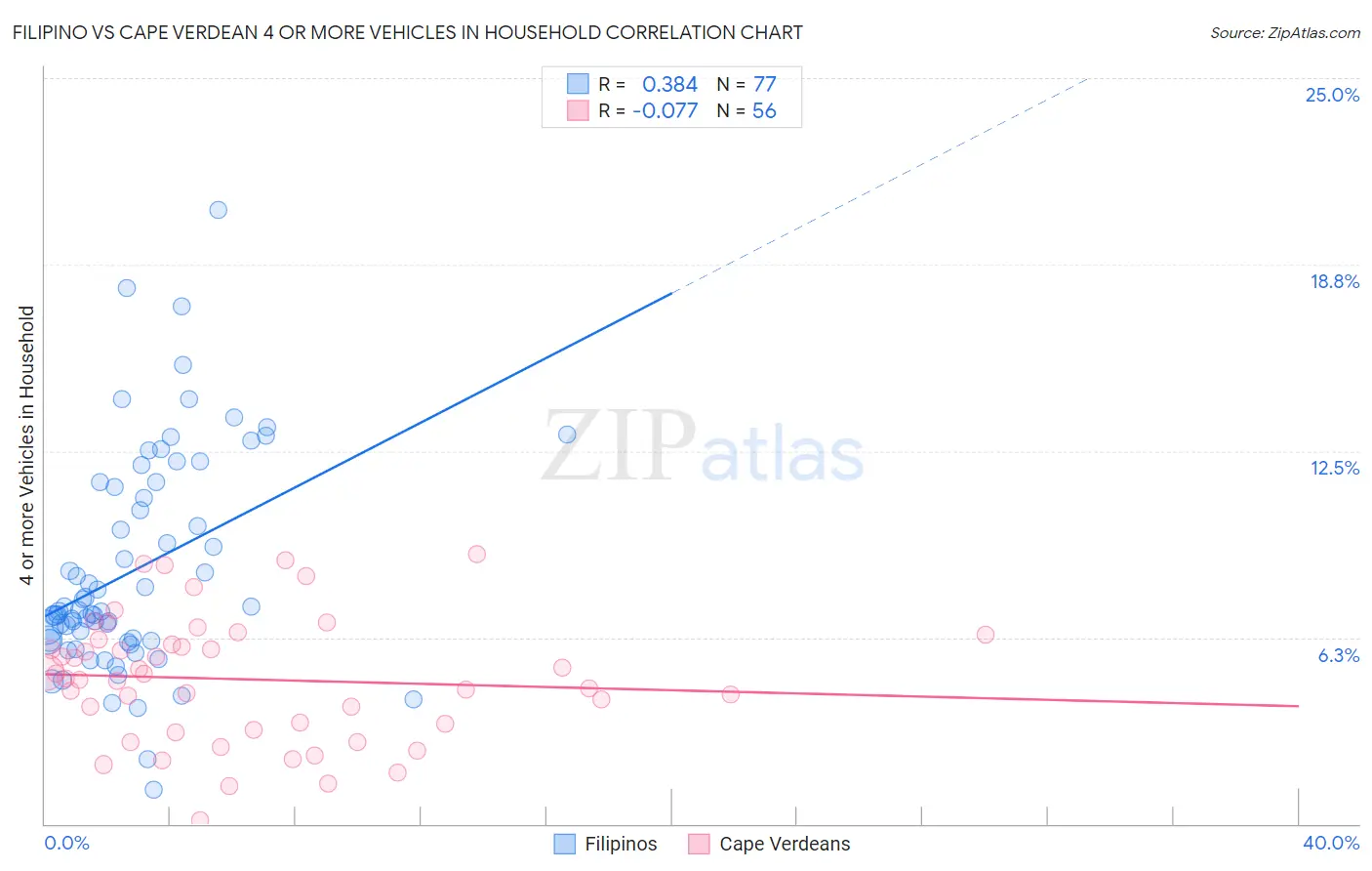 Filipino vs Cape Verdean 4 or more Vehicles in Household