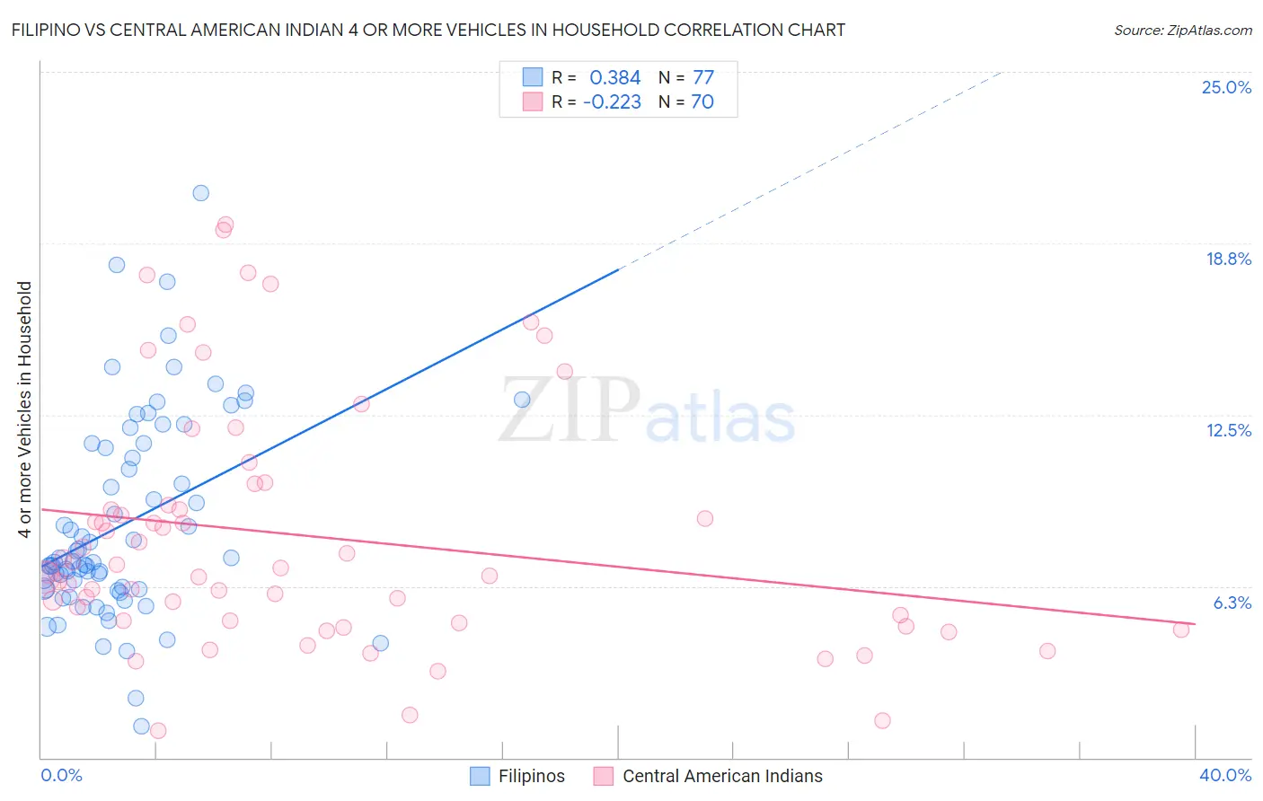 Filipino vs Central American Indian 4 or more Vehicles in Household