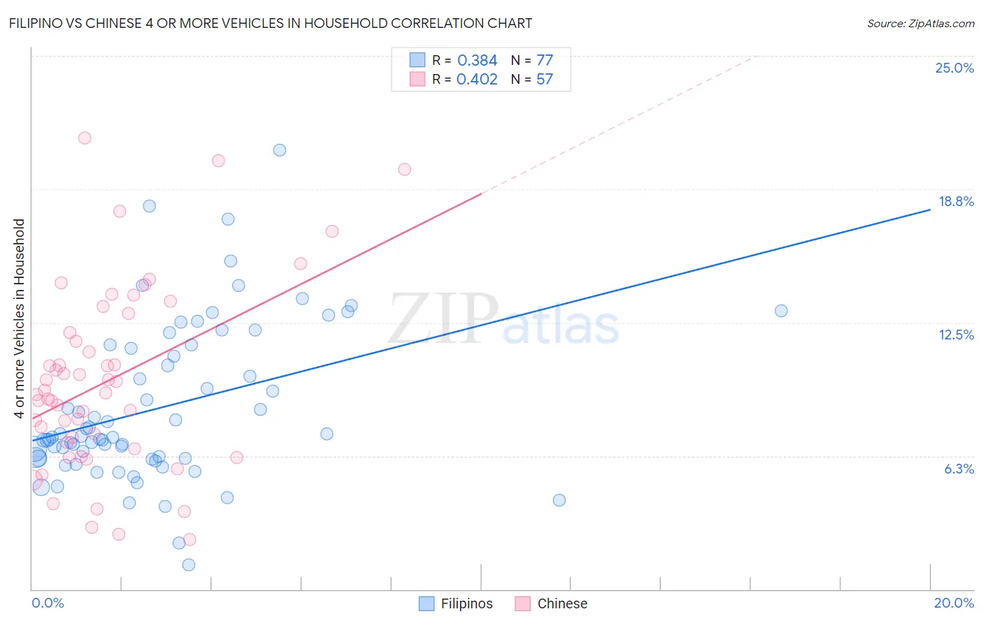 Filipino vs Chinese 4 or more Vehicles in Household
