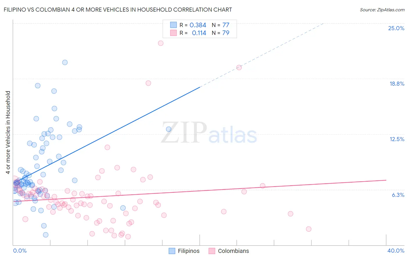 Filipino vs Colombian 4 or more Vehicles in Household