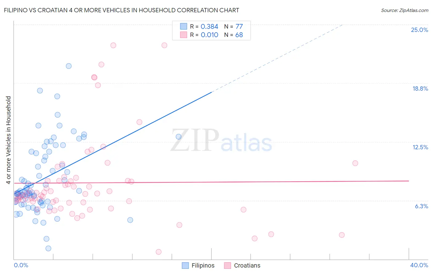Filipino vs Croatian 4 or more Vehicles in Household